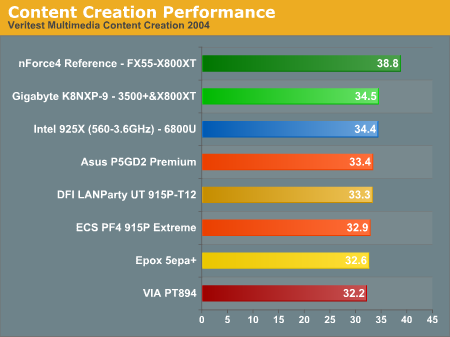 Content Creation Performance